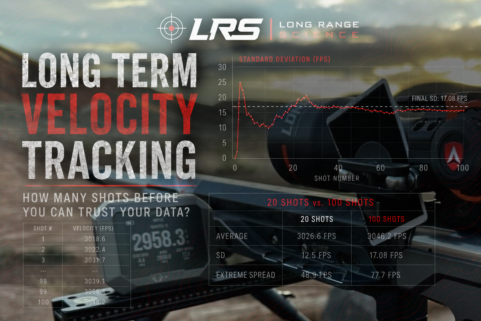 How Many Shots Until You Can Trust Your Velocity Data